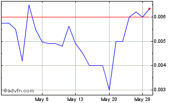 1 Month Casa Systems (PK) Chart