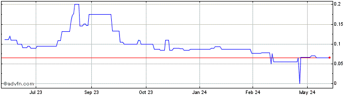 1 Year Giyani Metals (PK) Share Price Chart