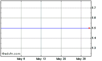1 Month Capral (PK) Chart