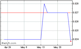 1 Month Cauldron Energy (PK) Chart