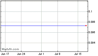1 Month Cavu Energy Metals (PK) Chart