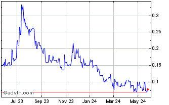 1 Year Cobalt Blue (PK) Chart