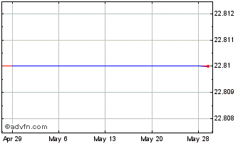 1 Month Calbee (PK) Chart