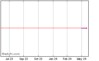 1 Year Comunibanc (PK) Chart