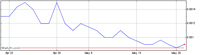 1 Month CBD of Denver (PK) Share Price Chart
