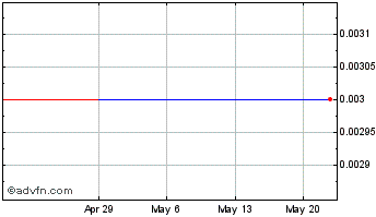 1 Month BlueNRGY (CE) Chart