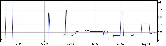 1 Year THC Farmaceuticals (PK) Share Price Chart