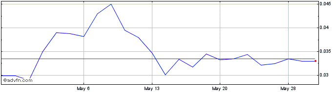 1 Month 1606 (PK) Share Price Chart
