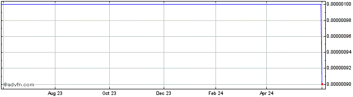 1 Year Cabo Drilling (CE) Share Price Chart