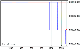 Intraday Canopus Biopharma (PK) Chart