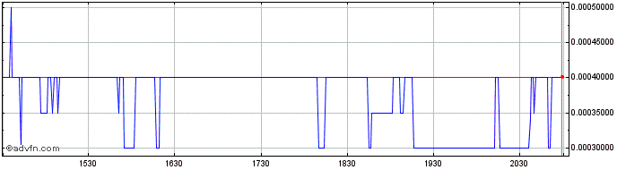 Intraday Canopus Biopharma (PK) Share Price Chart for 06/5/2024