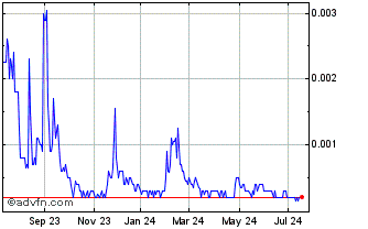 1 Year Canopus Biopharma (PK) Chart