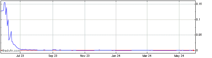 1 Year Canopus Biopharma (PK) Share Price Chart