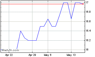 1 Month Consumers Bancorp (QX) Chart