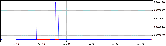 1 Year Campbell Resources (CE) Share Price Chart