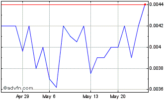1 Month C Bond Systems (PK) Chart