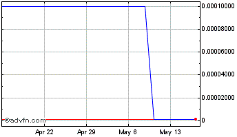 1 Month CMTSU Liquidation (CE) Chart