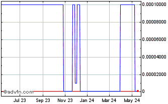 1 Year CMTSU Liquidation (CE) Chart