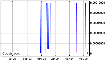 1 Year CMTSU Liquidation (CE) Chart