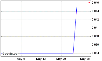 1 Month Clear Blue Technologies (PK) Chart