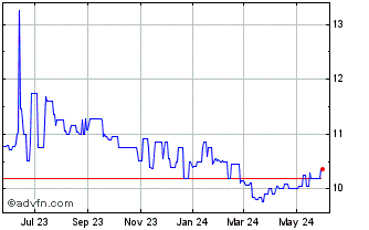 1 Year Chino Commercial Bancorp (PK) Chart