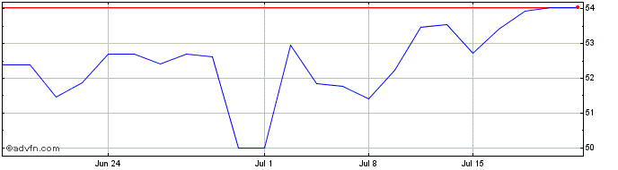 1 Month CCL Industries (PK) Share Price Chart