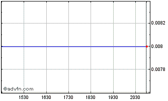 Intraday Cascadero Copper (PK) Chart
