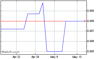 1 Month Cascadero Copper (PK) Chart