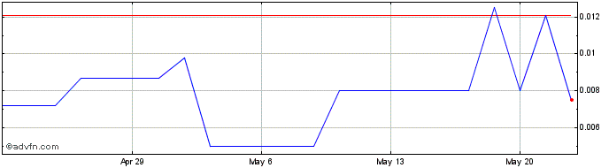 1 Month Cascadero Copper (PK) Share Price Chart