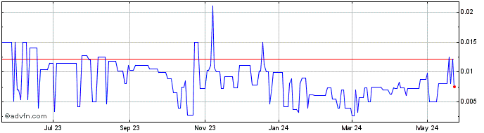 1 Year Cascadero Copper (PK) Share Price Chart