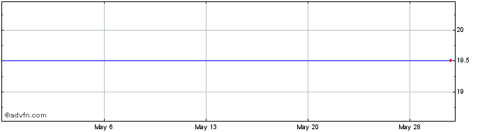 1 Month Canadian Imperial Bank (PK)  Price Chart