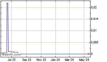 1 Year Century Cobalt (CE) Chart