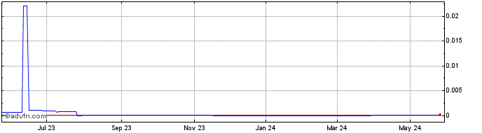1 Year Century Cobalt (CE) Share Price Chart