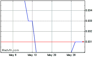 1 Month Green River Gold (PK) Chart