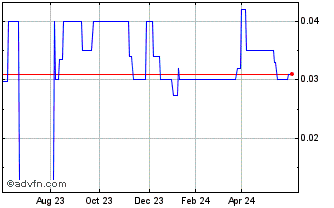 1 Year Green River Gold (PK) Chart