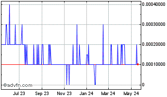 1 Year Coin Citadel (PK) Chart