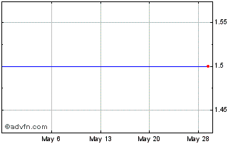 1 Month Care2com (GM) Chart