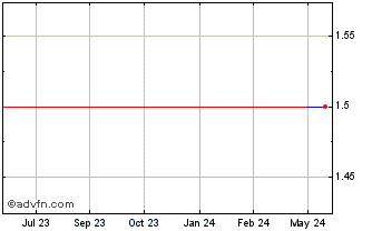 1 Year Care2com (GM) Chart