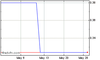 1 Month Citic Telecom (PK) Chart