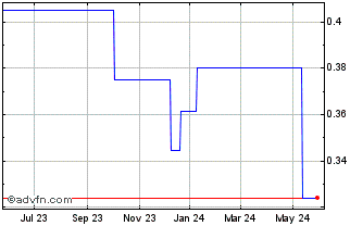 1 Year Citic Telecom (PK) Chart