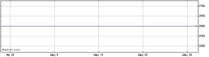 1 Month CCUR (CE) Share Price Chart