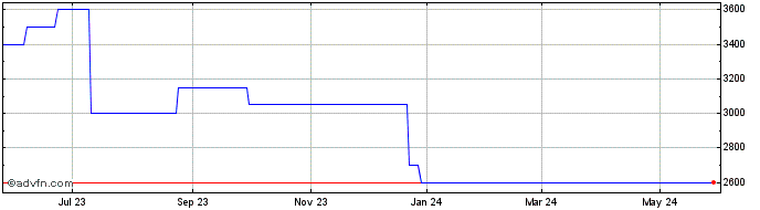 1 Year CCUR (CE) Share Price Chart