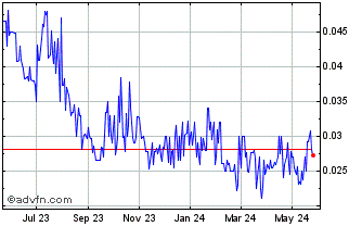 1 Year Nord Precious Metals Min... (QB) Chart