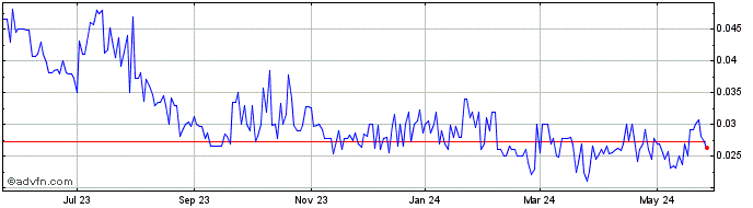 1 Year Nord Precious Metals Min... (QB) Share Price Chart