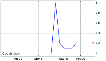 1 Month Lehman ABS (PK) Chart