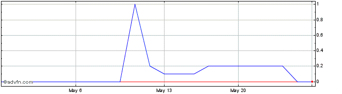 1 Month Lehman ABS (PK) Share Price Chart