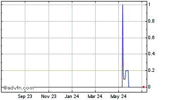 1 Year Lehman ABS (PK) Chart