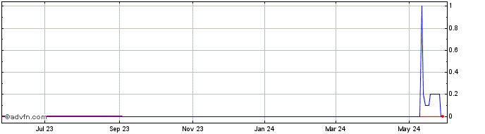 1 Year Lehman ABS (PK) Share Price Chart