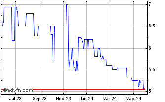 1 Year CCCB Bancorp (PK) Chart