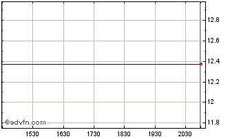 Intraday Coeur D Alene Bancorp (PK) Chart
